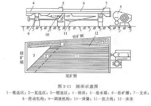 搖床設(shè)備的分類、選礦優(yōu)缺點(diǎn)、影響工作的因素